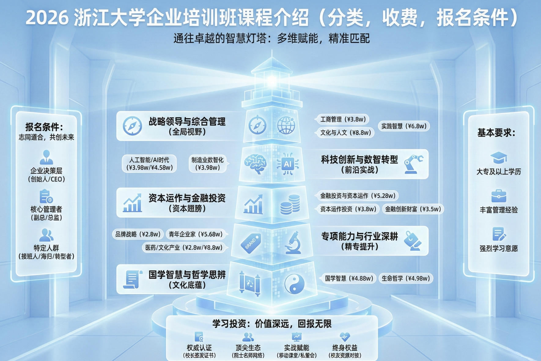 2026年浙江大学企业培训班课程介绍（分类，收费，报名条件）