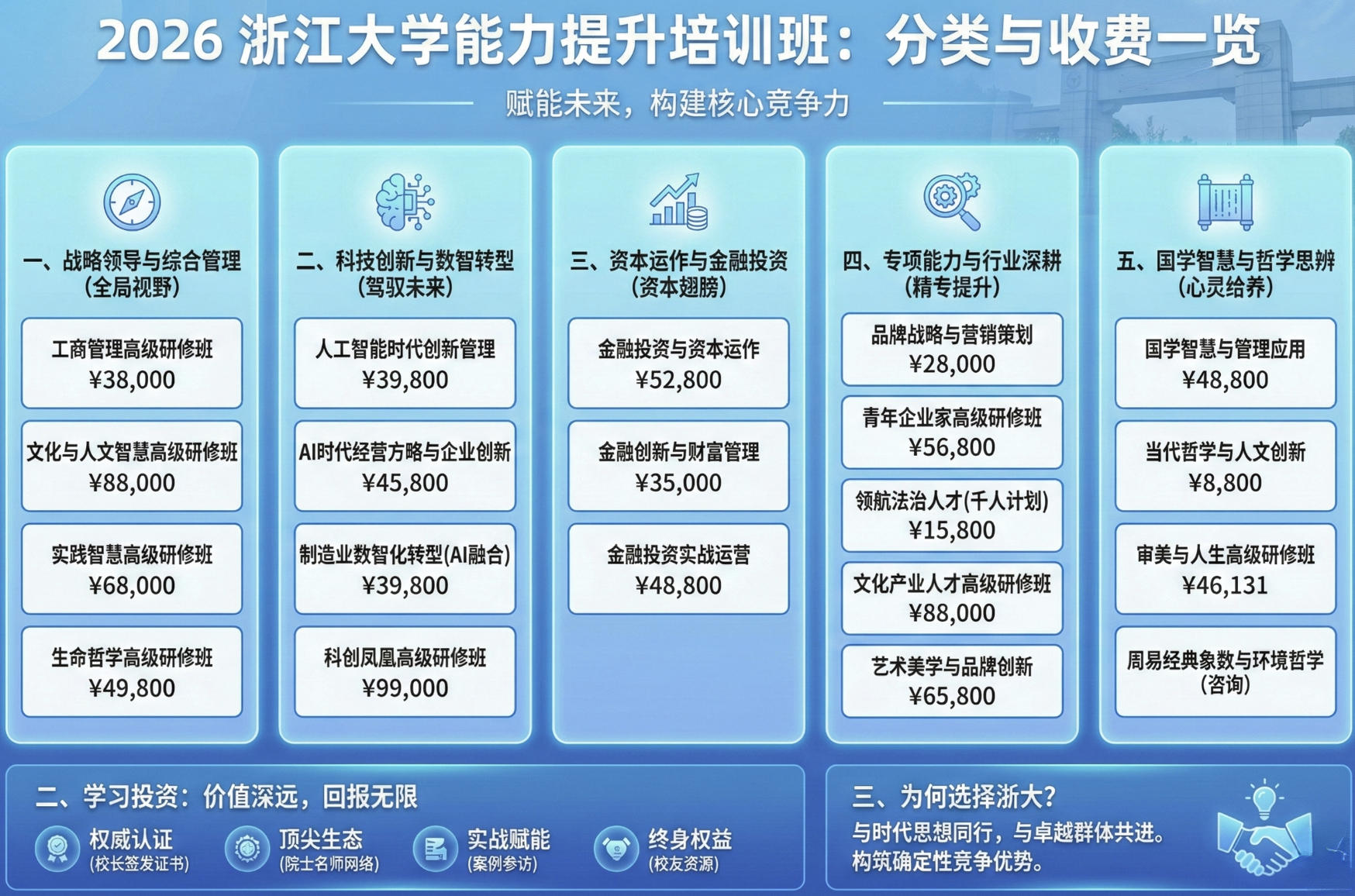 2026年浙江大学能力提升培训班分类和收费