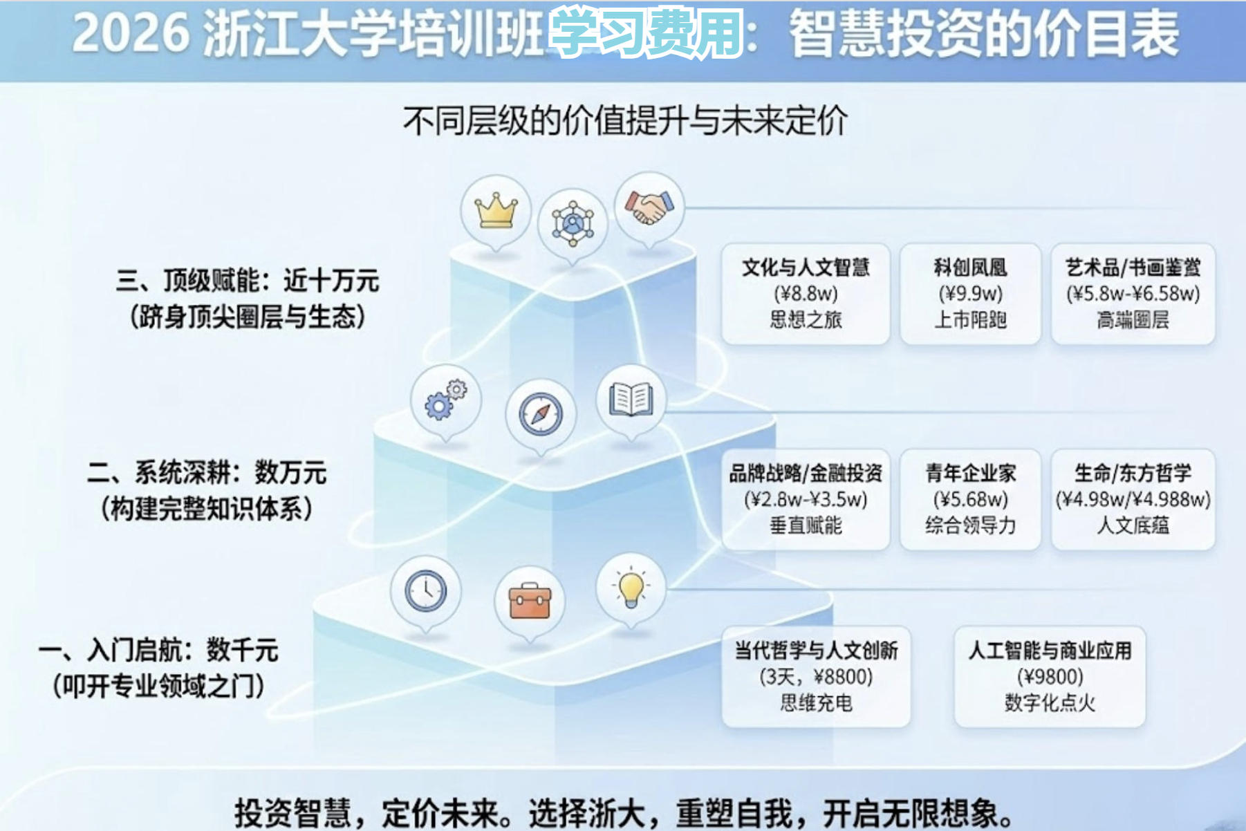 2026年浙江大学培训班多少钱呀