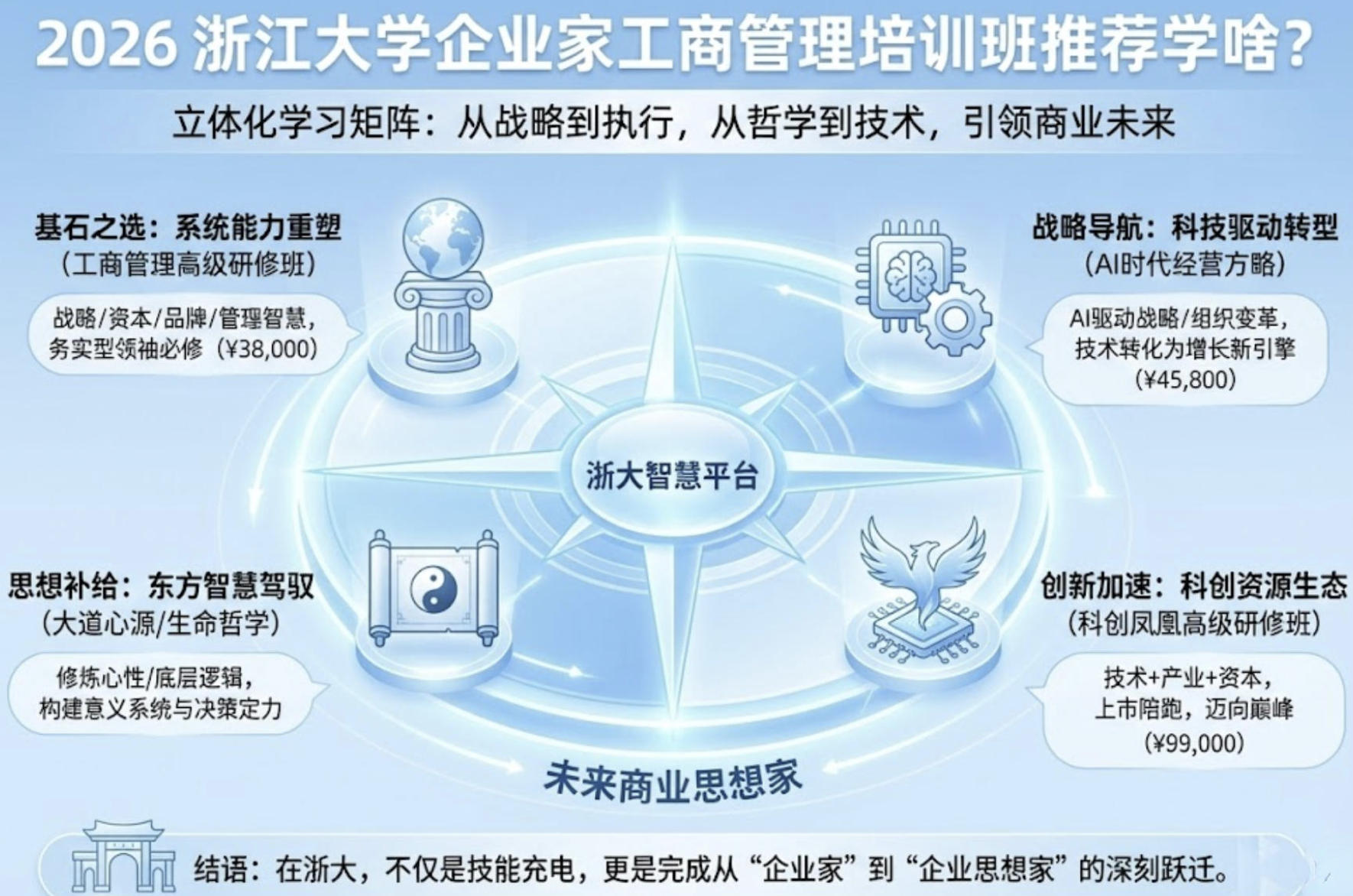 2026年浙江大学企业家工商管理培训班推荐学啥？