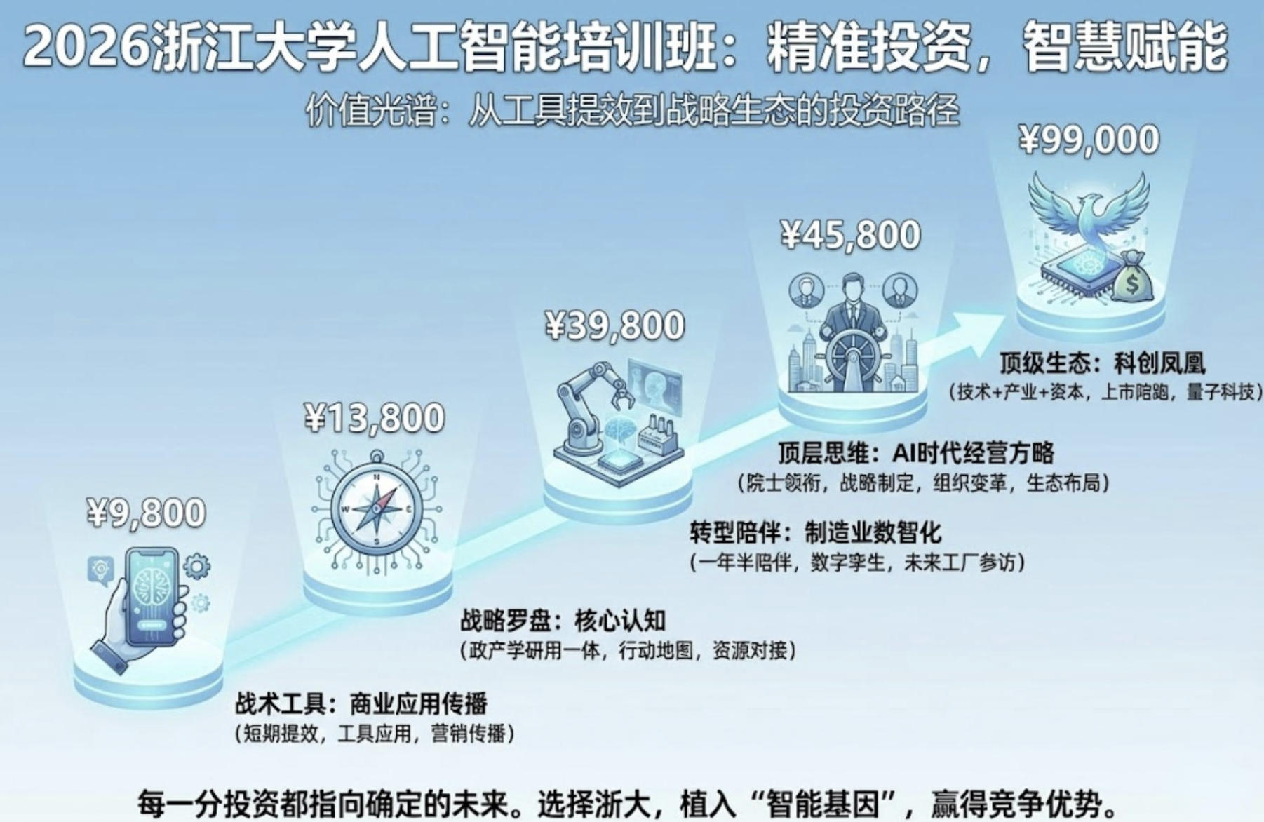 2026年浙江大学人工智能培训班多少钱怎么样?