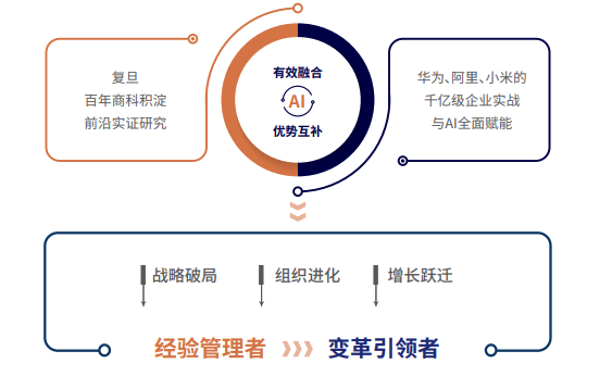 复金汇并购研究院AI战略落地总经理课程