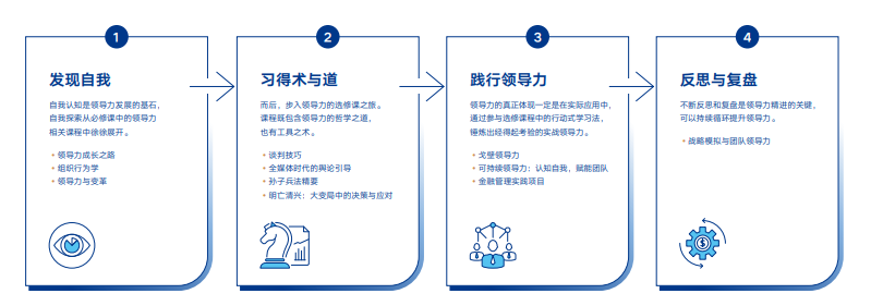 中欧国际工商学院MBA(FMBA)课程