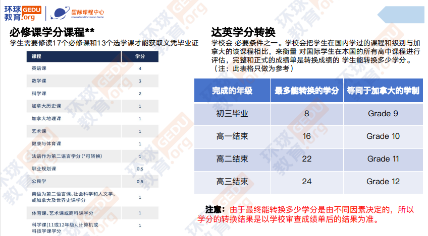 环球教育北京学校加拿大OSSD高中文凭课程