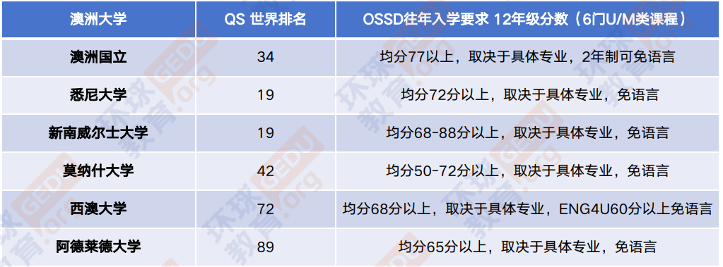 环球教育北京学校加拿大OSSD高中文凭课程