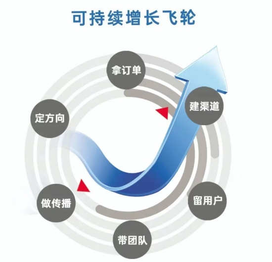 时代华商营销增长实战研修班