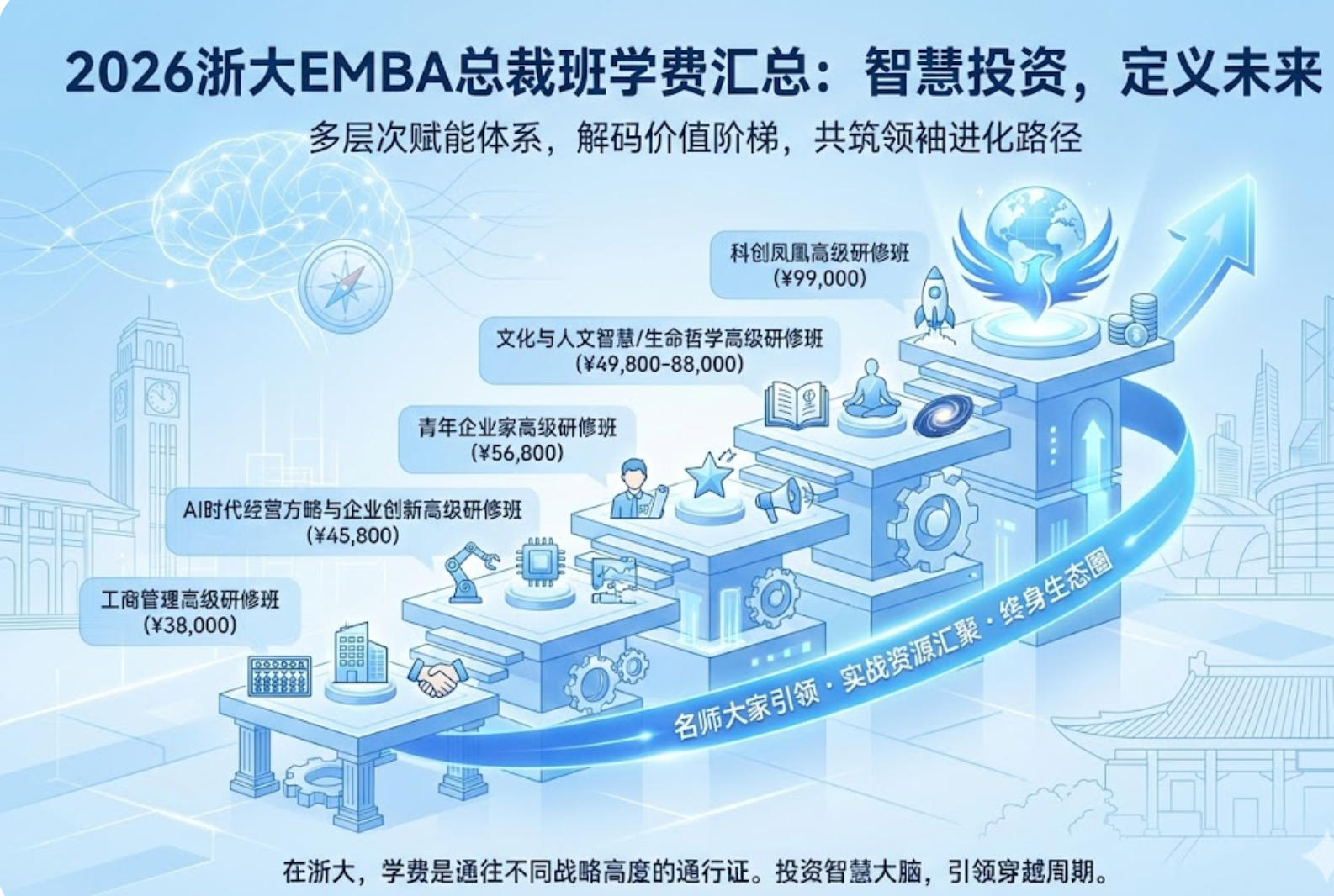 2026浙大emba总裁班学费汇总