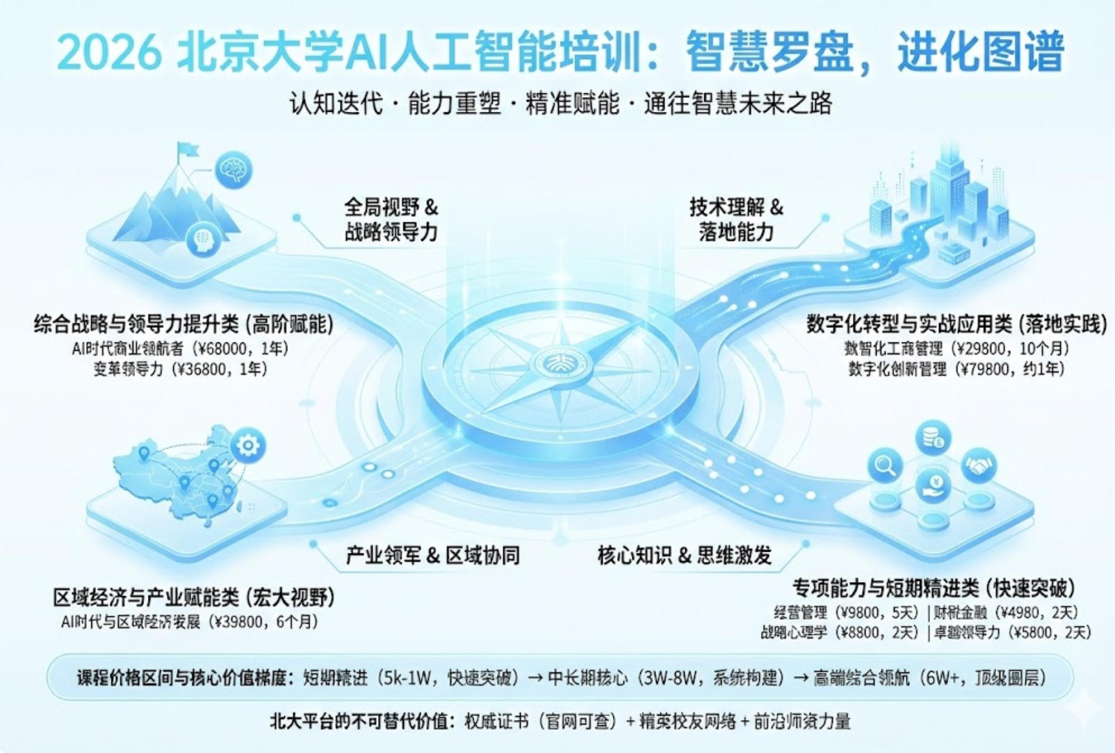 2026北大AI人工智能培训有哪些分类？多少钱？