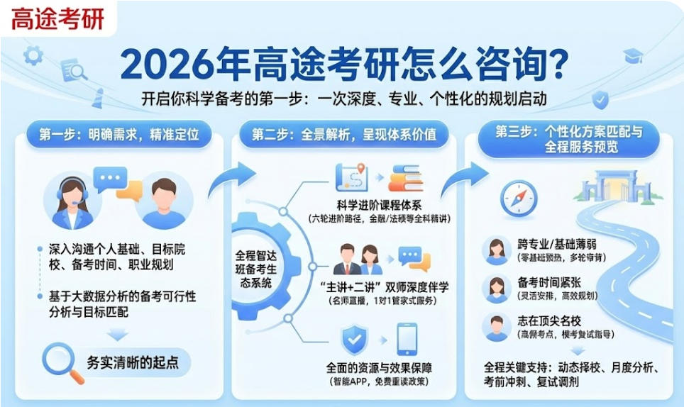 2026年高途考研怎么咨询：开启你科学备考的第一步