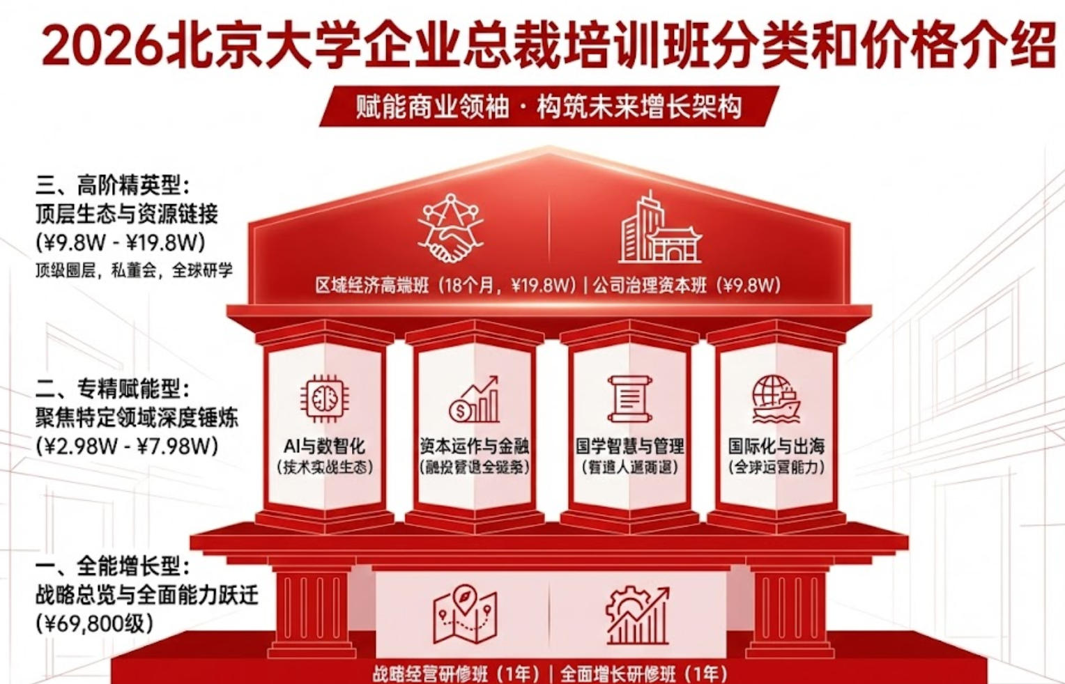 2026北大企业总裁培训班分类和价格介绍