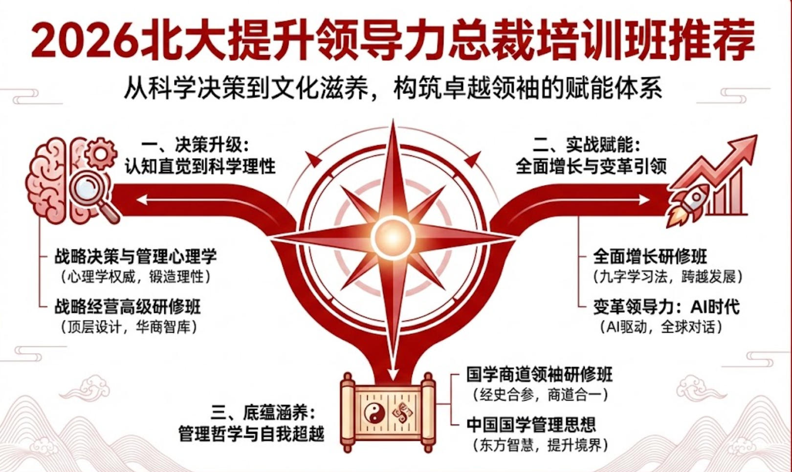2026北大提升领导力总裁培训班推荐
