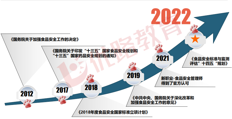 优路教育食品安全管理师
