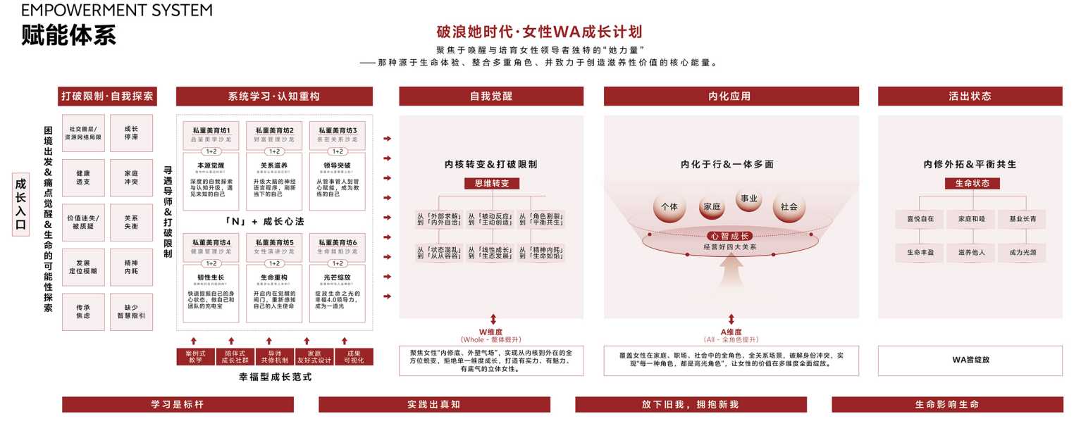北清智库商学院破浪她时代女性WA成长计划