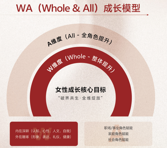 北清智库商学院破浪她时代女性WA成长计划