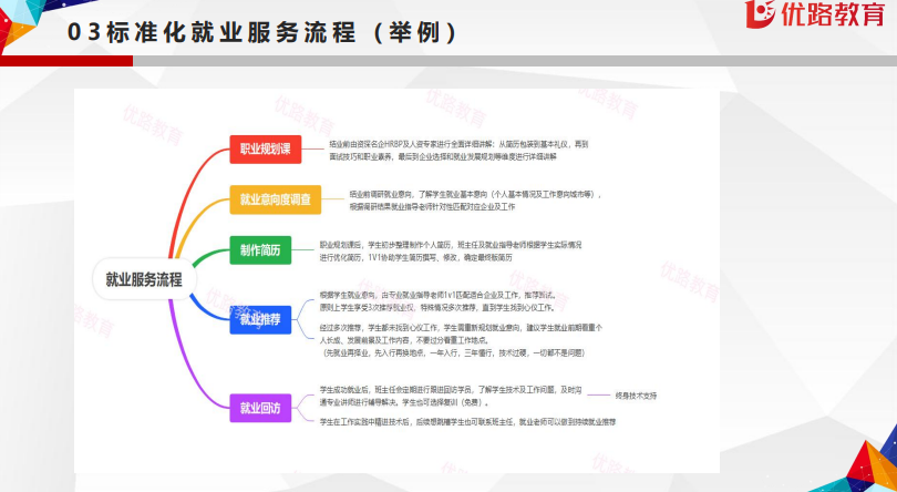 优路教育智能制造PLC项目
