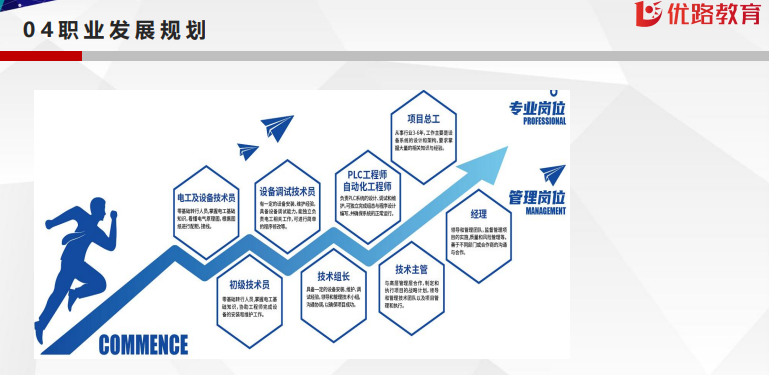 优路教育智能制造PLC项目
