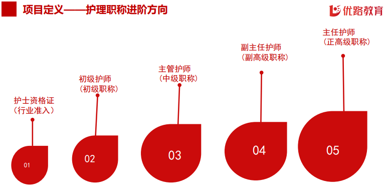 优路教育护士资格证护理职称(初、中级)项目
