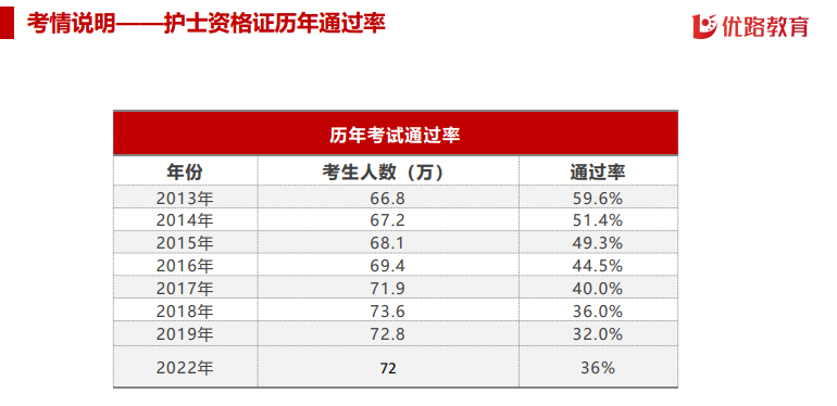 优路教育护士资格证护理职称(初、中级)项目