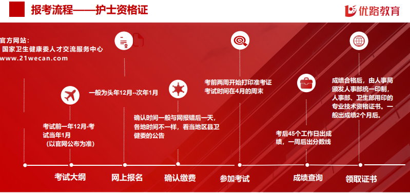 优路教育护士资格证护理职称(初、中级)项目