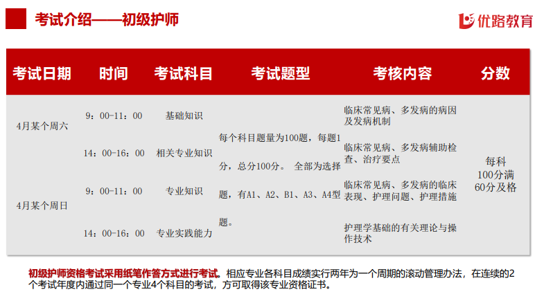 优路教育护士资格证护理职称(初、中级)项目