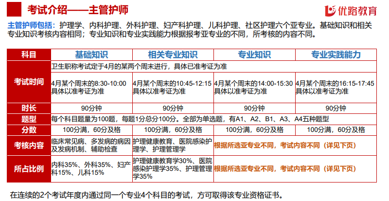 优路教育护士资格证护理职称(初、中级)项目