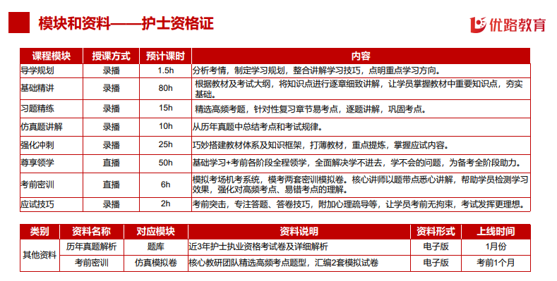 优路教育护士资格证护理职称(初、中级)项目