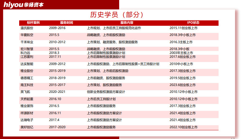 董秘俱乐部股权激励方案设计落地班