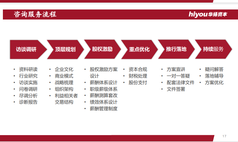 董秘俱乐部股权激励方案设计落地班