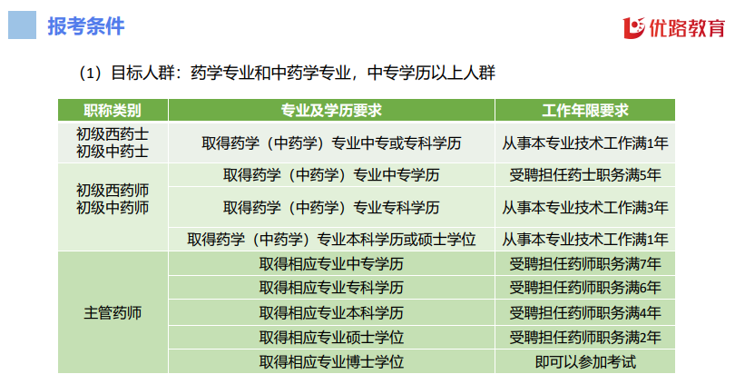 优路教育药学职称(初级药士、初级药师、主管药师)项目