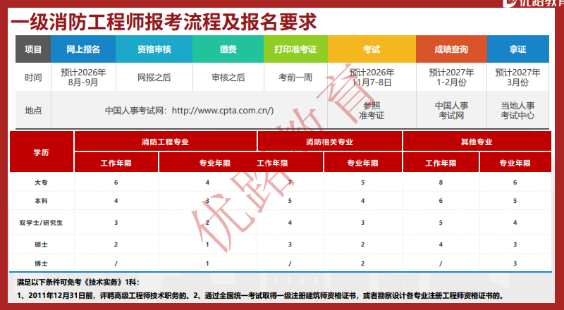 优路教育一级消防工程师