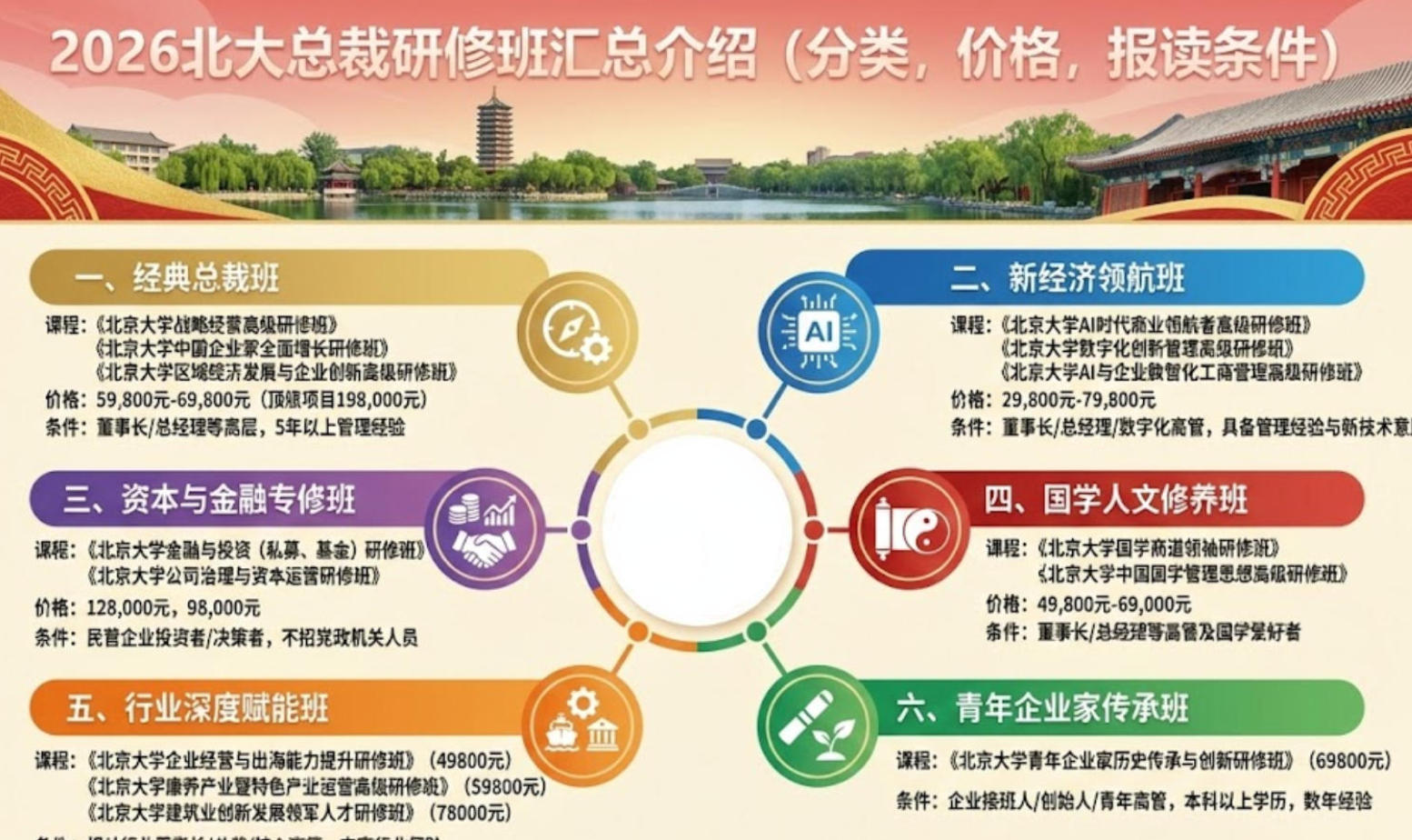 2026北大总裁研修班汇总介绍(分类,价格,报读条件)