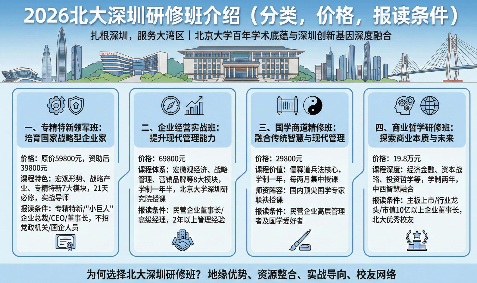 2026北大深圳研修班介绍(分类,价格,报读条件)
