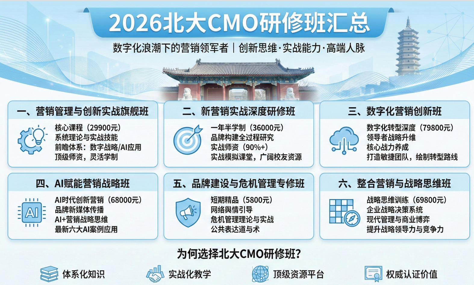 2026北大CMO研修班汇总