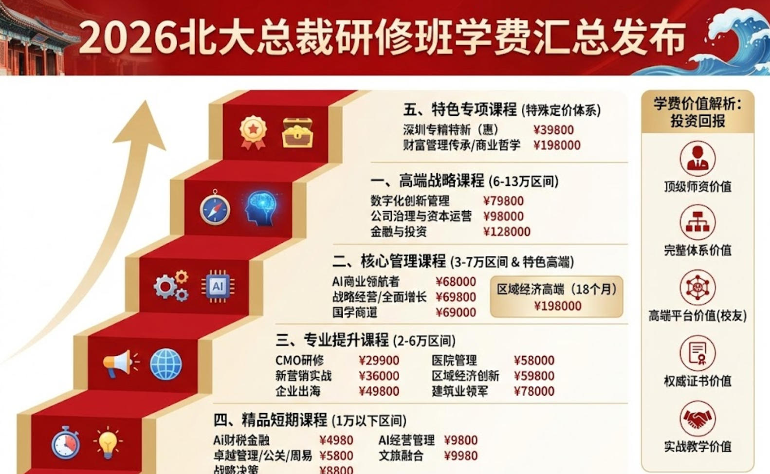 2026北大总裁研修班学费汇总发布