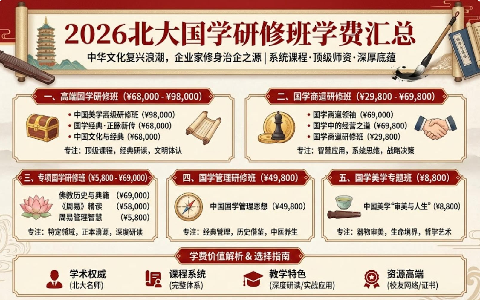 2026北大国学研修班学费汇总