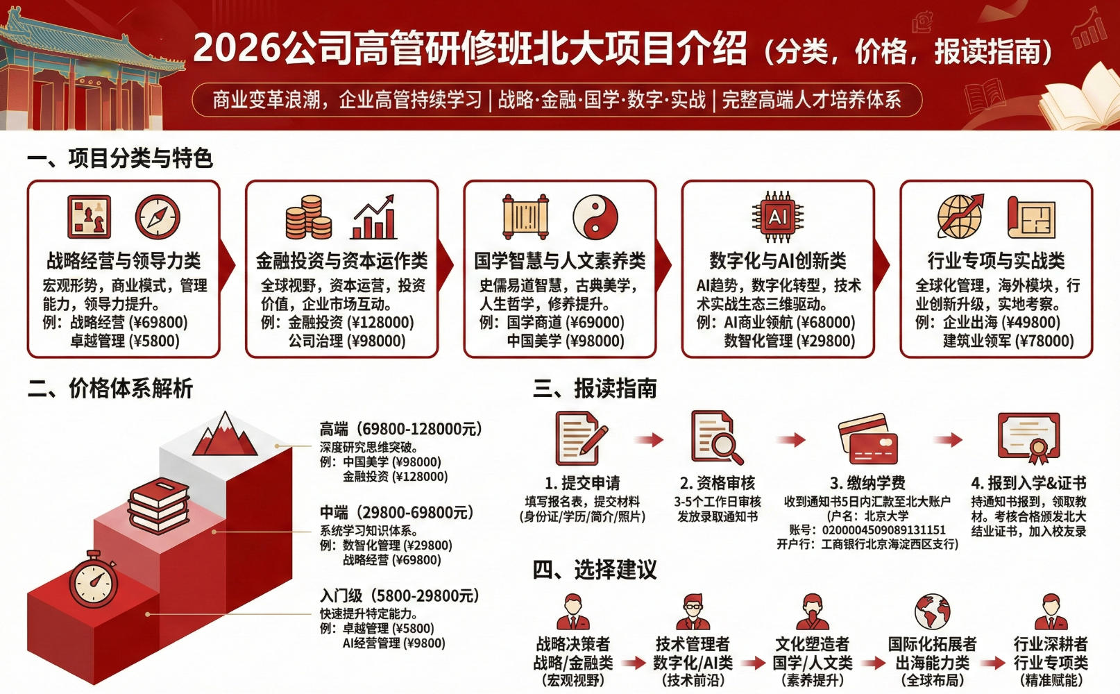 2026公司高管研修班北大项目介绍（分类，价格，报读指南）