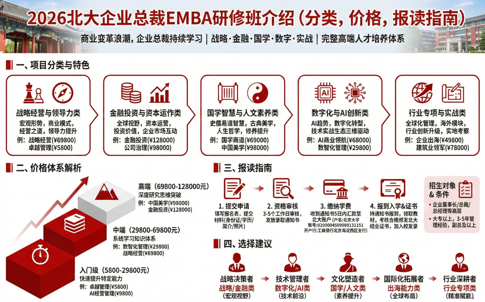 2026北大企业总裁EMBA研修班介绍（分类，价格，报读指南）