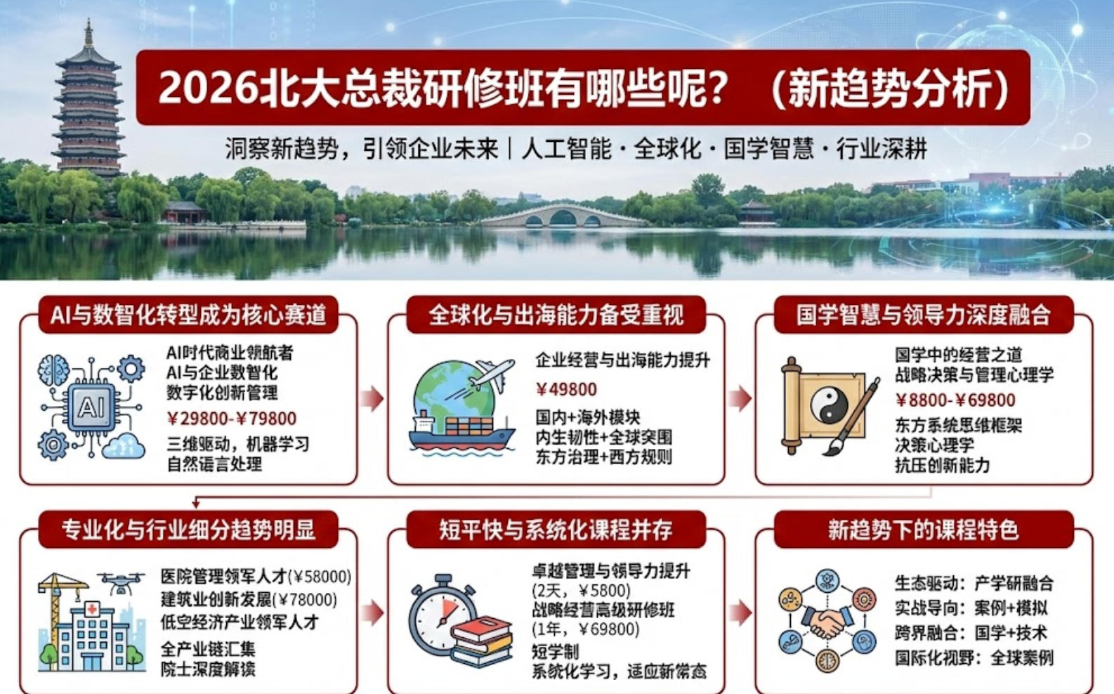 2026北大总裁研修班有哪些呢?(新趋势分析)