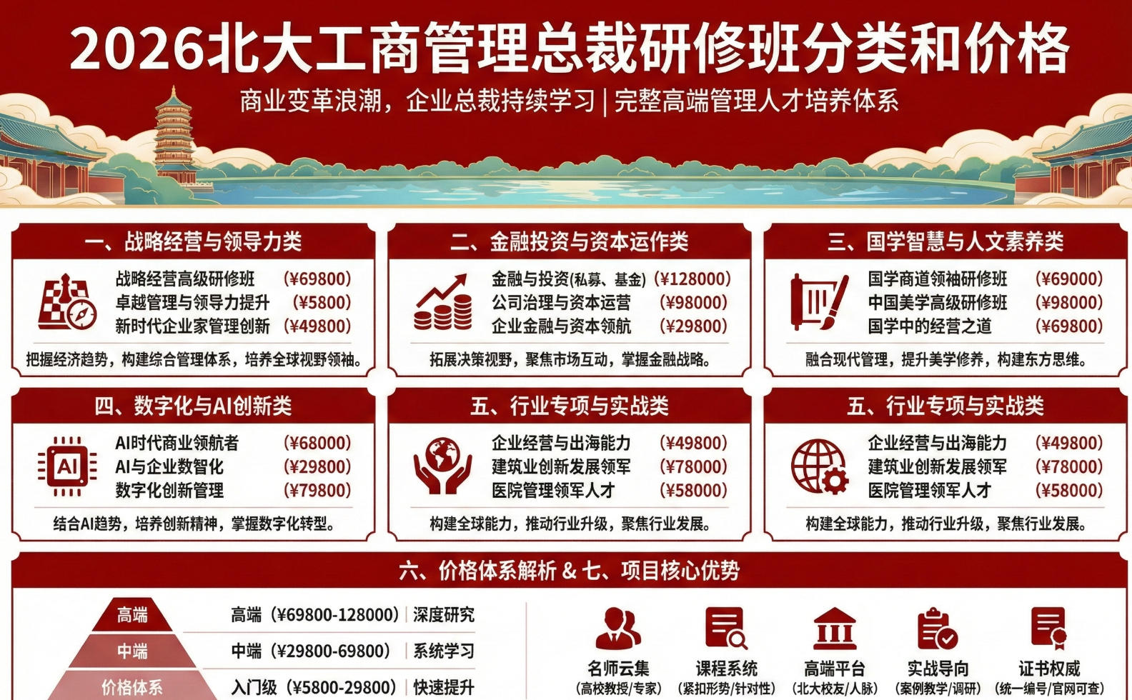 2026北大工商管理总裁研修班分类和价格
