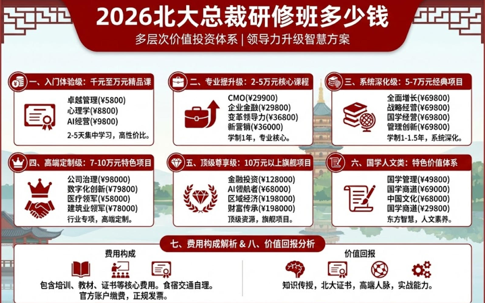 2026北大总裁研修班多少钱