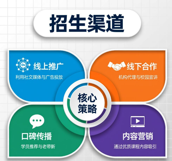 2026年线上培训机构招生渠道介绍