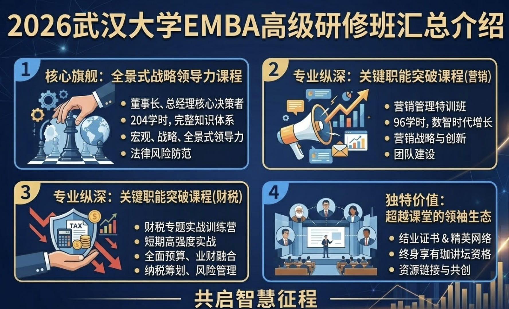 2026武汉大学EMBA高级研修班汇总介绍