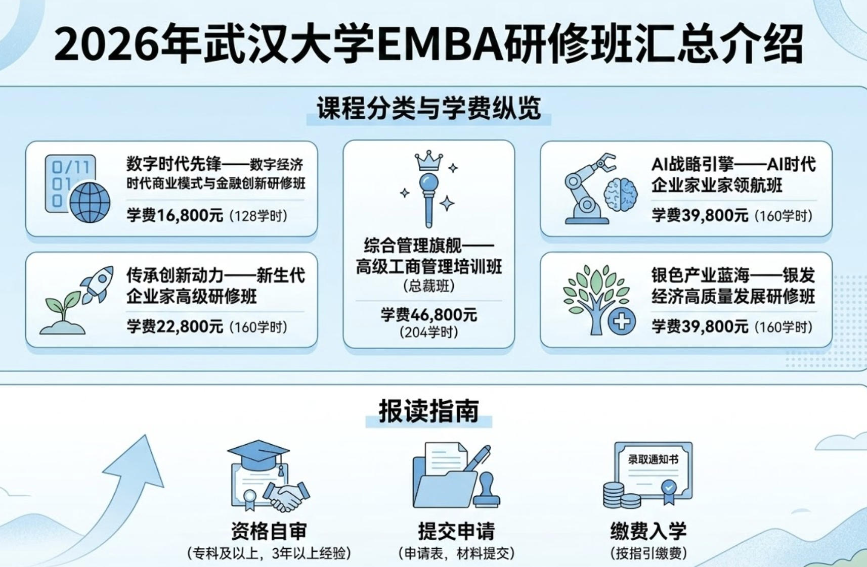 2026年武汉大学EMBA研修班汇总介绍（学费，分类，报读指南）