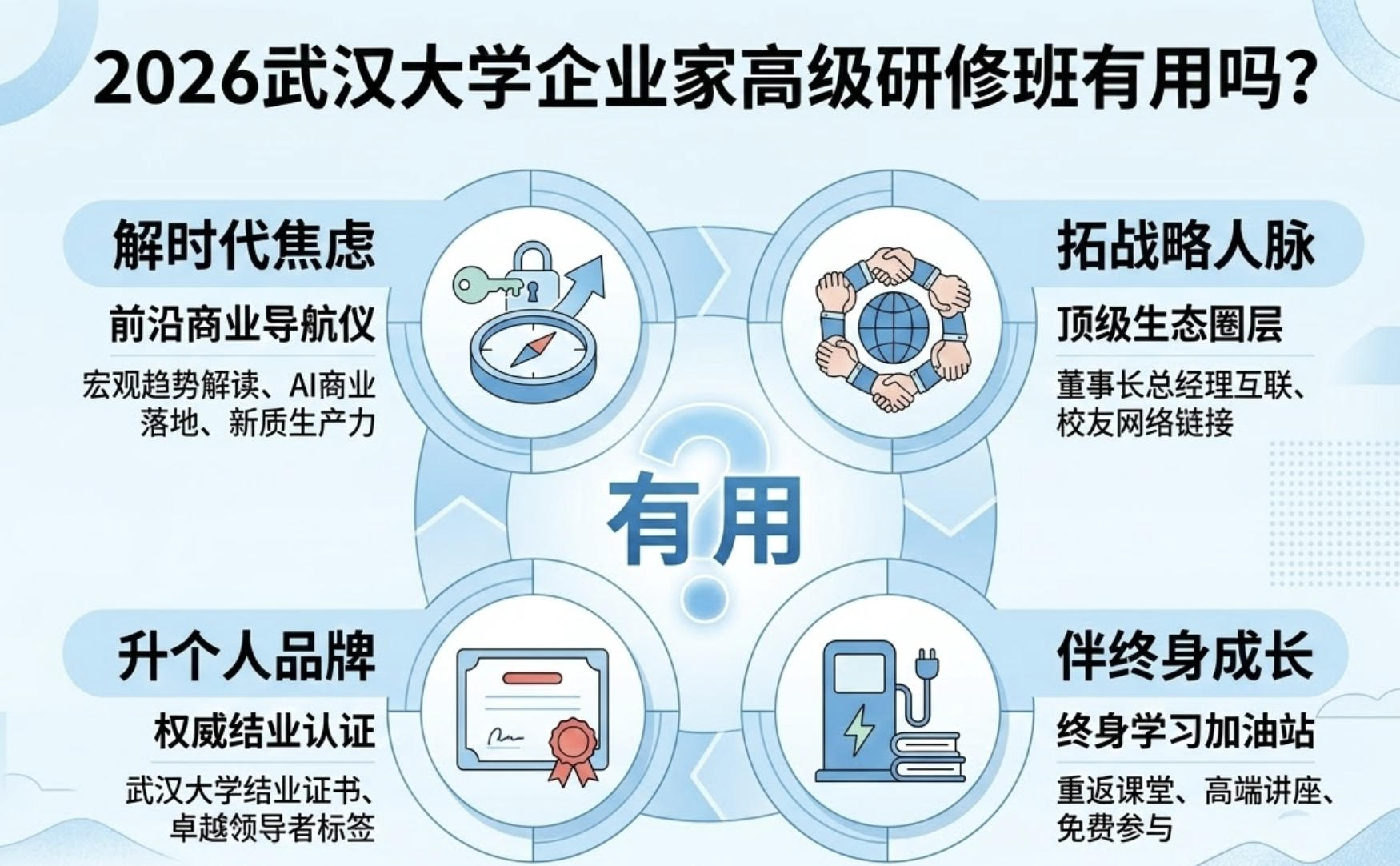 2026武汉大学企业家高级研修班有用吗？