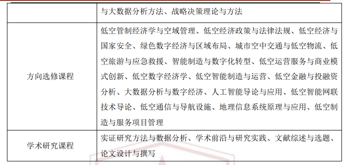 中国社会科学院大学应用经济学院“低空经济与数智管理”方向在职高级课程培训班招生简章