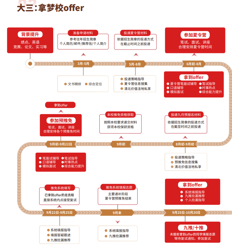 后保研飞鹰计划