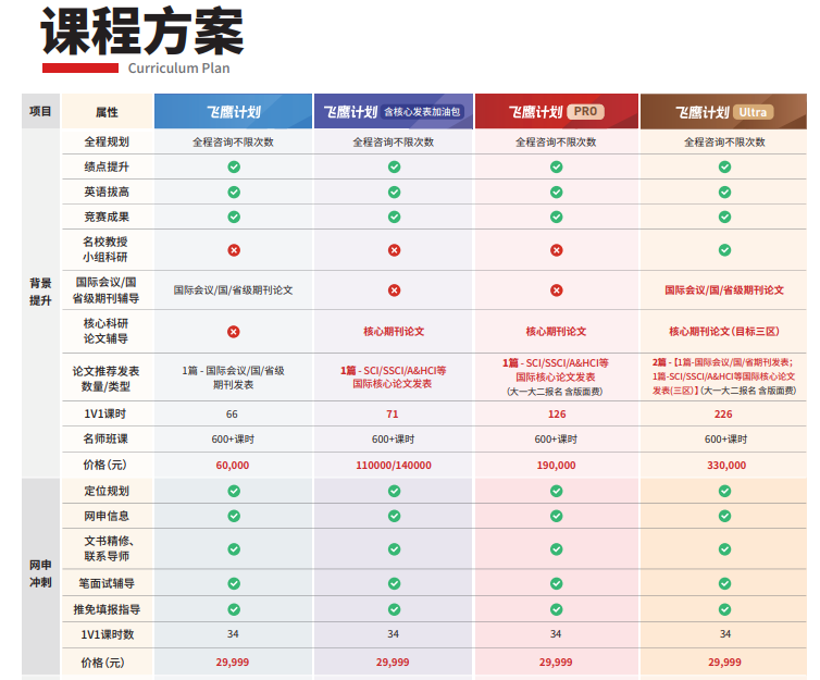后保研飞鹰计划