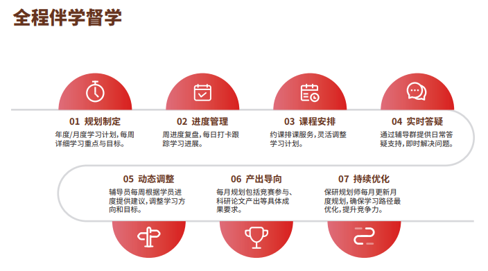 后保研飞鹰计划