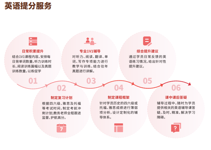 后保研飞鹰计划