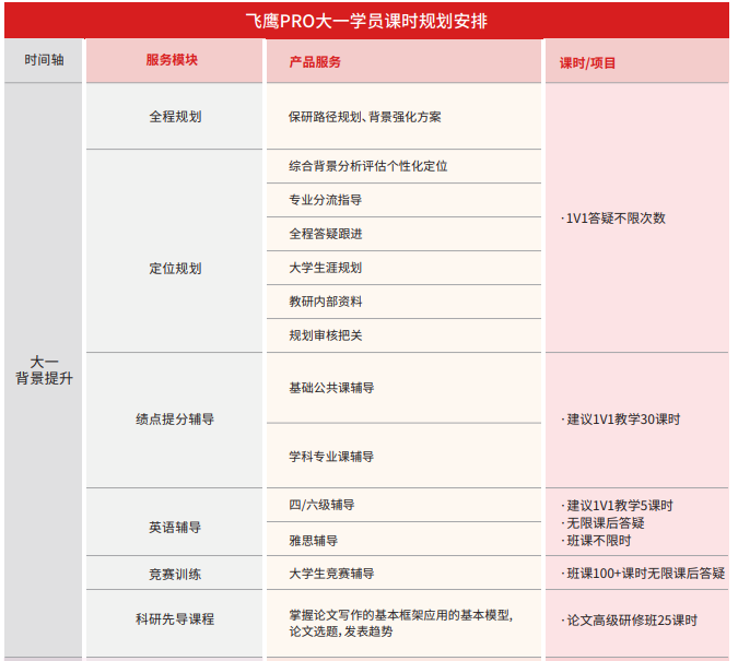 后保研飞鹰计划